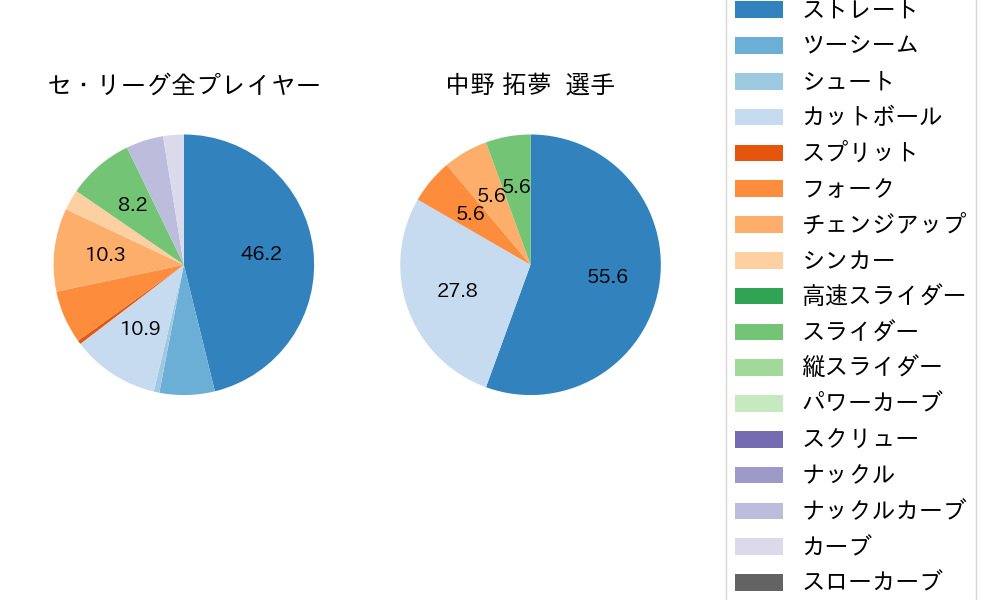 中野 拓夢の球種割合(2023年3月)