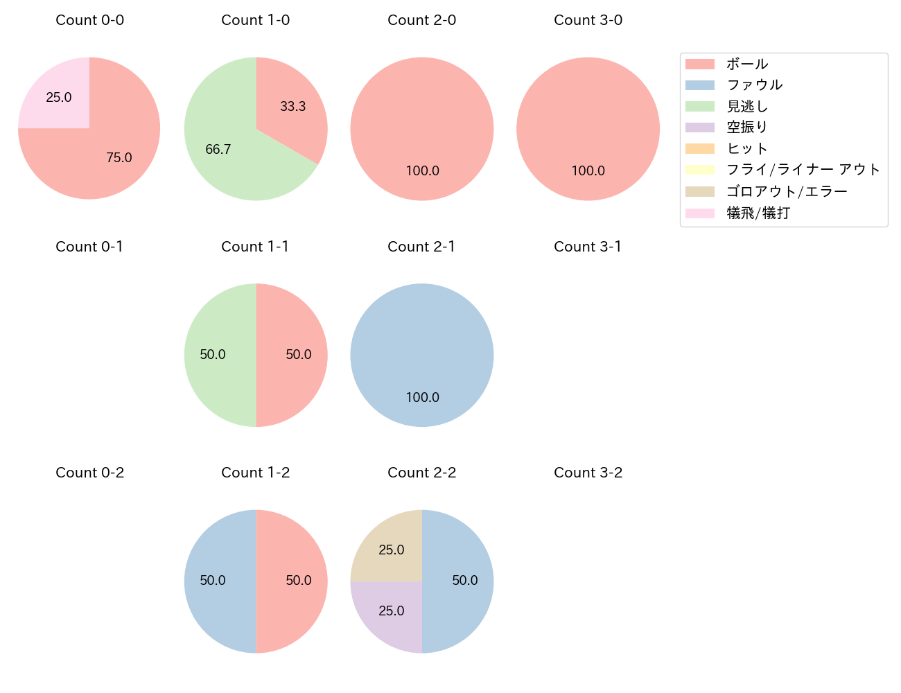 中野 拓夢の球数分布(2023年3月)