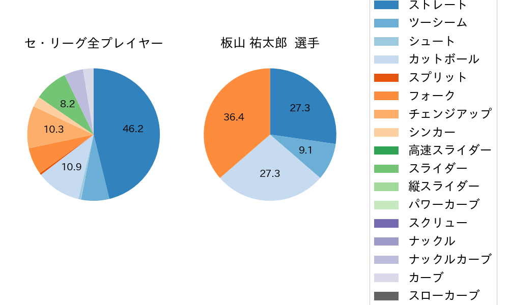 板山 祐太郎の球種割合(2023年3月)