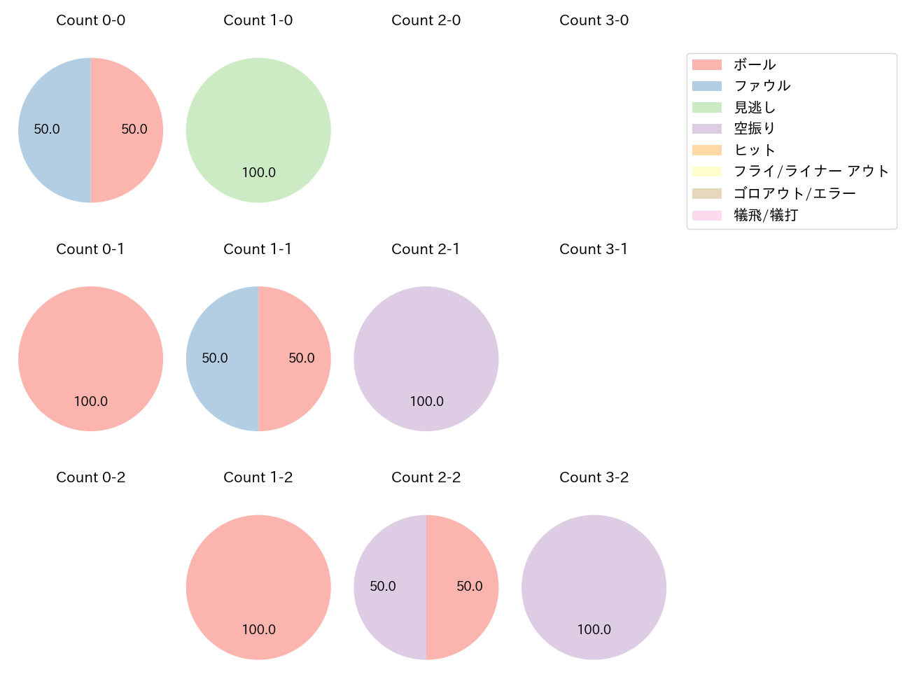 板山 祐太郎の球数分布(2023年3月)