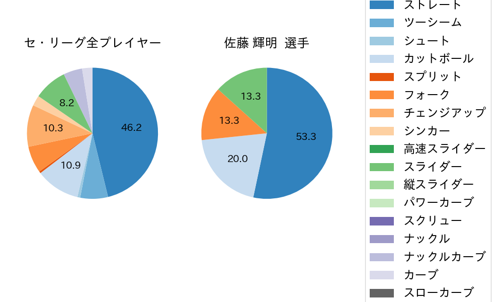 佐藤 輝明の球種割合(2023年3月)