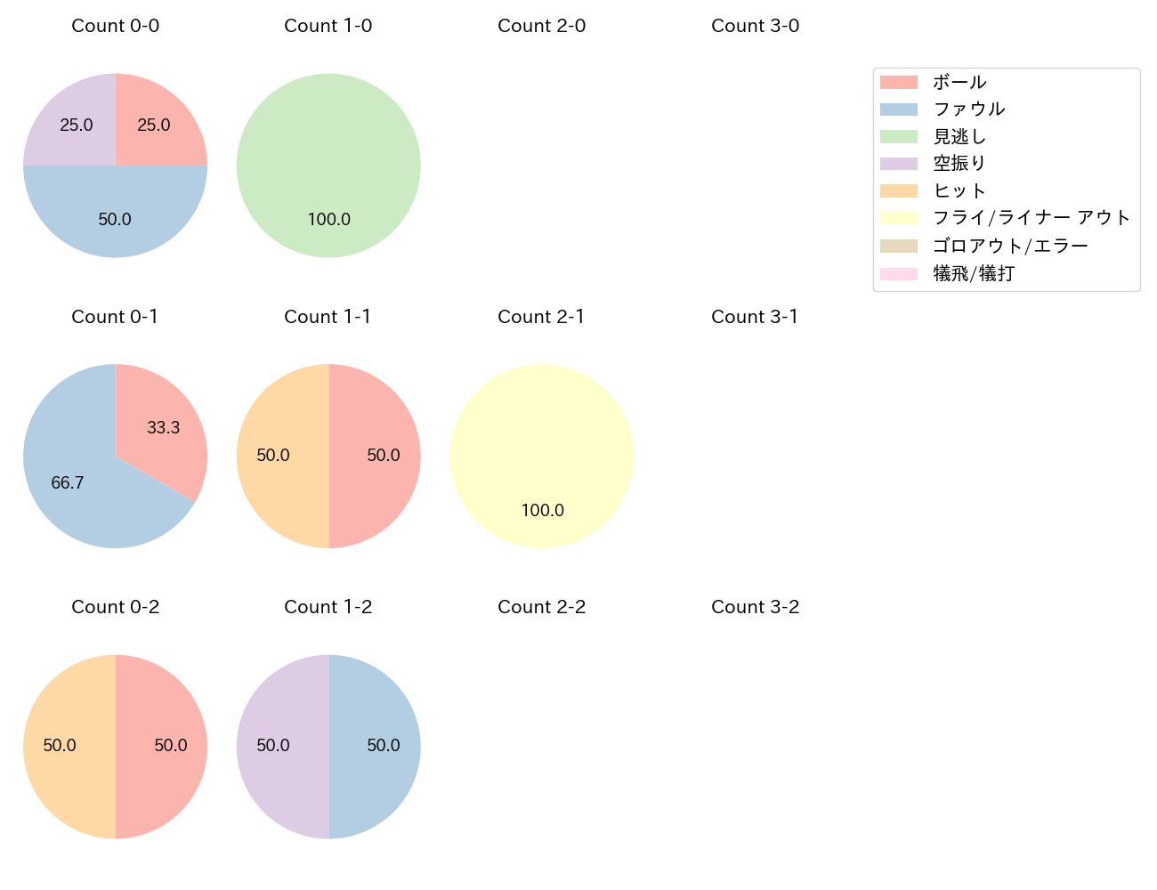 佐藤 輝明の球数分布(2023年3月)