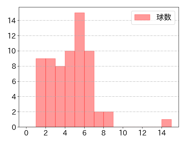 木浪 聖也の球数分布(2023年4月)