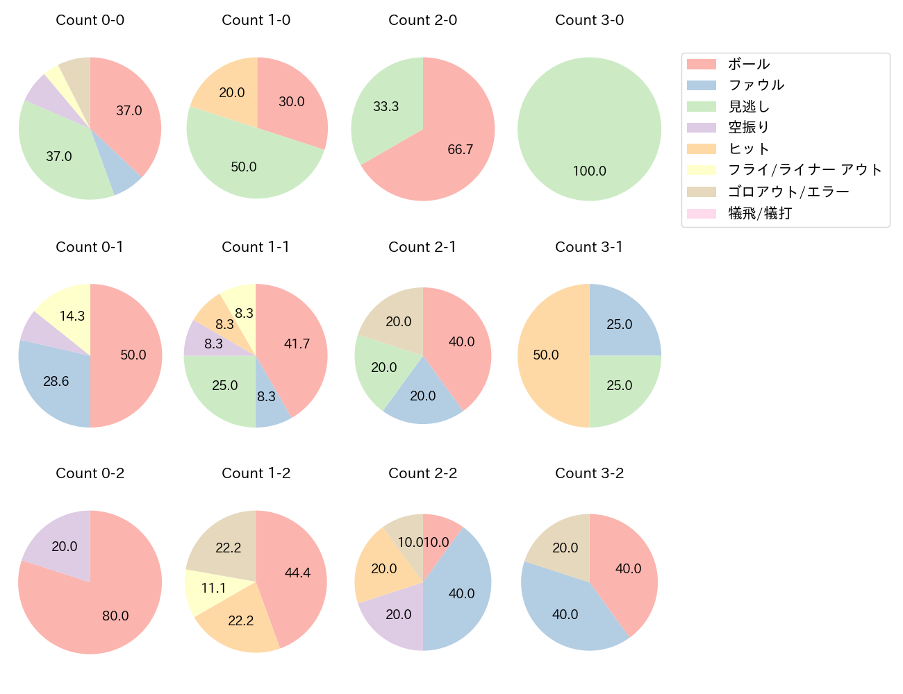坂本 誠志郎の球数分布(2023年4月)