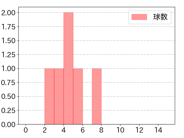 西 純矢の球数分布(2023年4月)