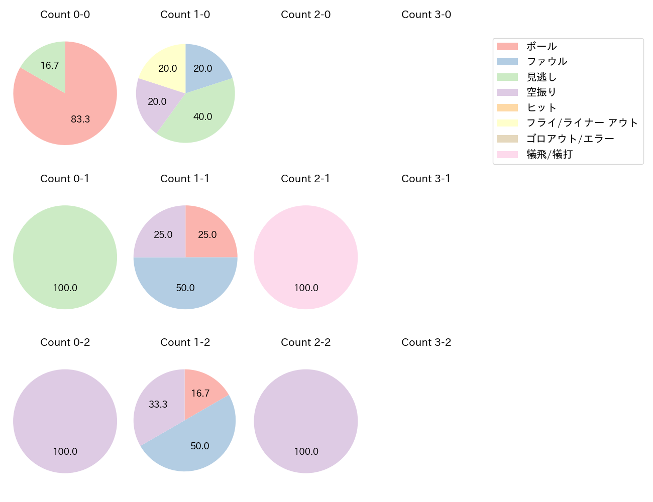 西 純矢の球数分布(2023年4月)