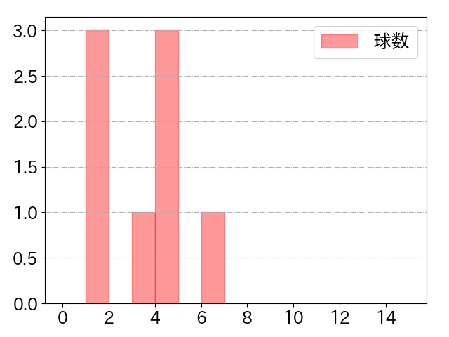 西 勇輝の球数分布(2023年4月)