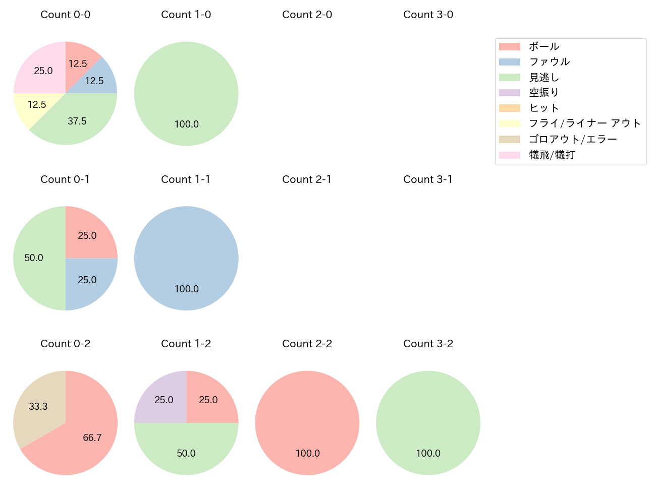 西 勇輝の球数分布(2023年4月)