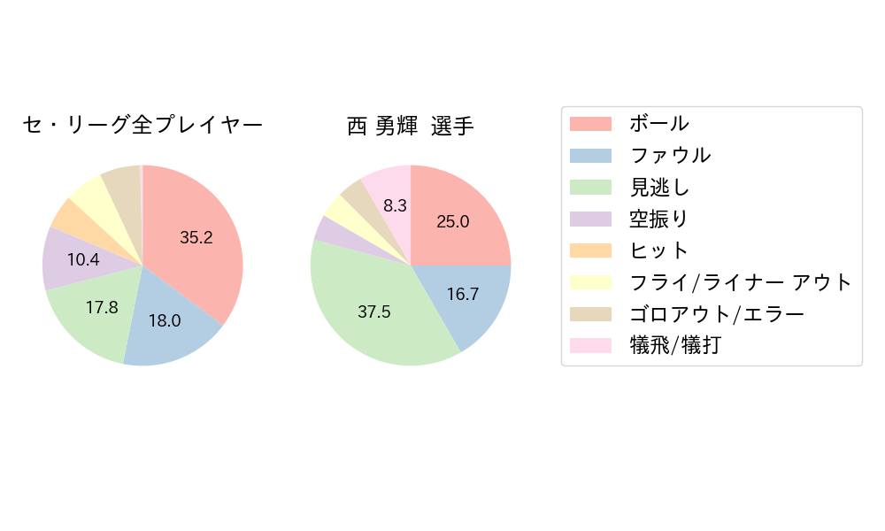 西 勇輝のNext Action(2023年4月)