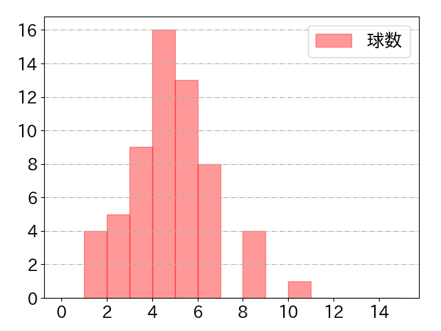 梅野 隆太郎の球数分布(2023年4月)