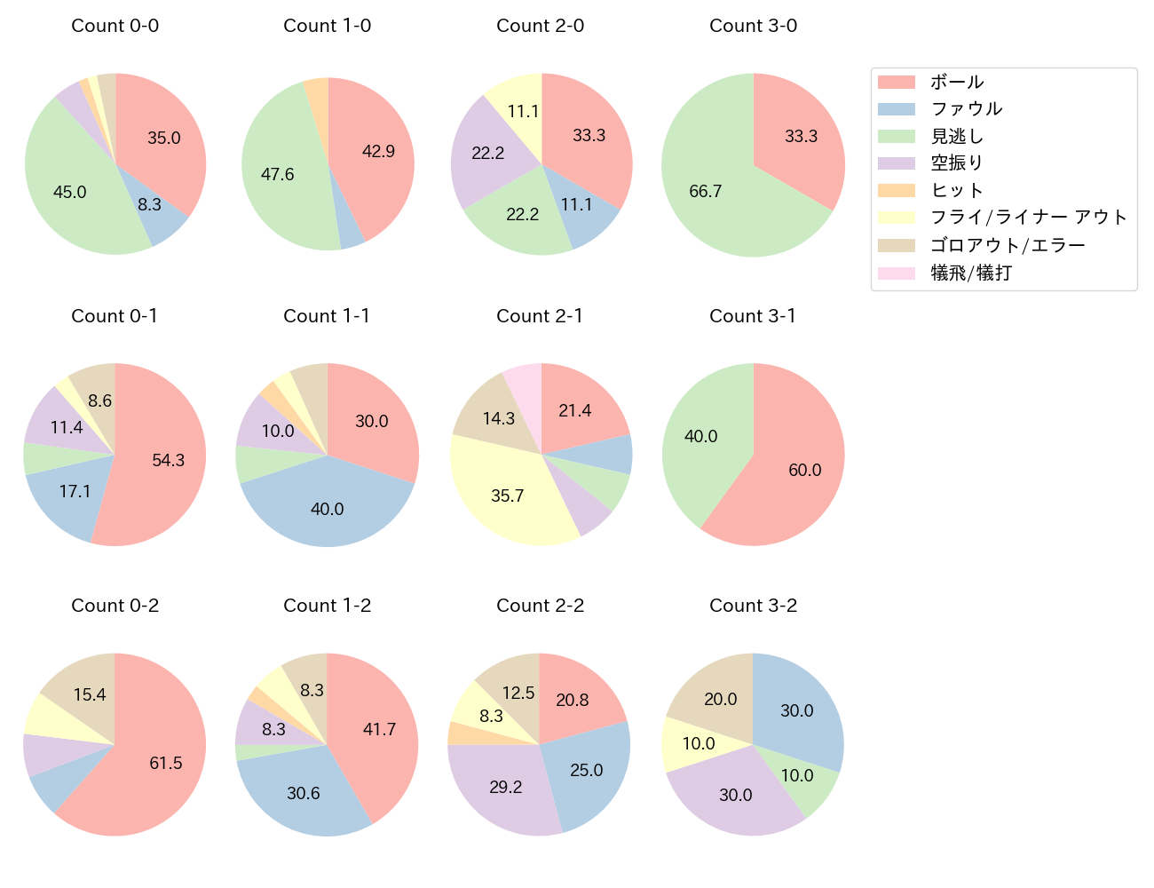 梅野 隆太郎の球数分布(2023年4月)