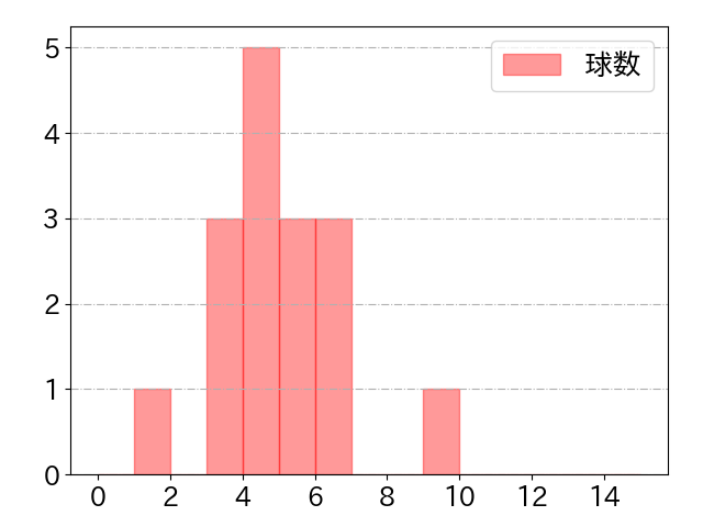 渡邉 諒の球数分布(2023年4月)