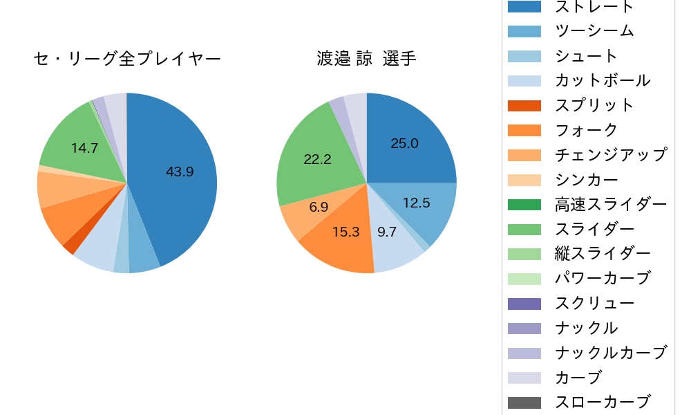 渡邉 諒の球種割合(2023年4月)
