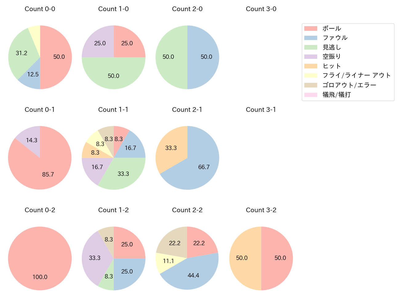 渡邉 諒の球数分布(2023年4月)