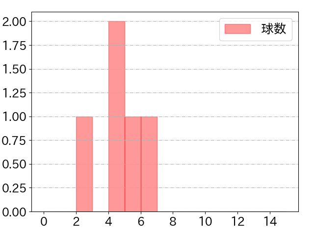 伊藤 将司の球数分布(2023年4月)