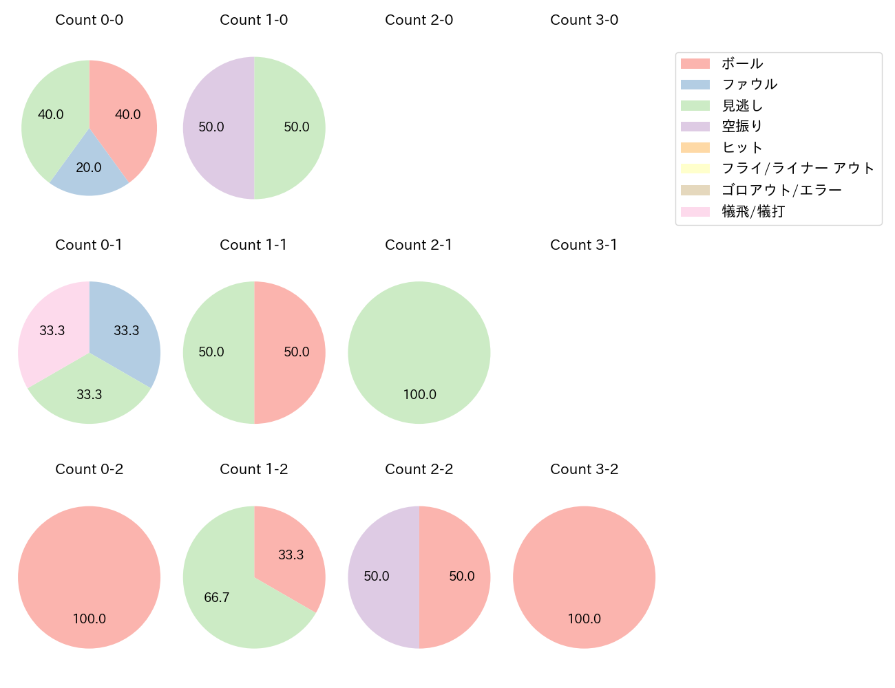 伊藤 将司の球数分布(2023年4月)