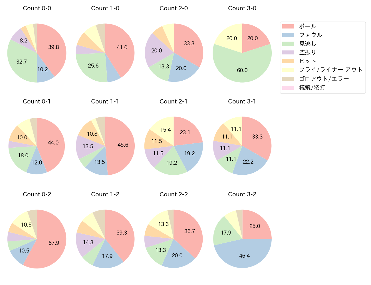 大山 悠輔の球数分布(2023年4月)