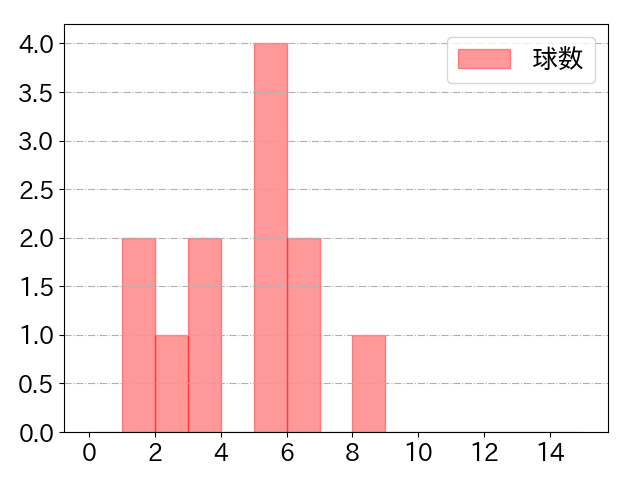 糸原 健斗の球数分布(2023年4月)