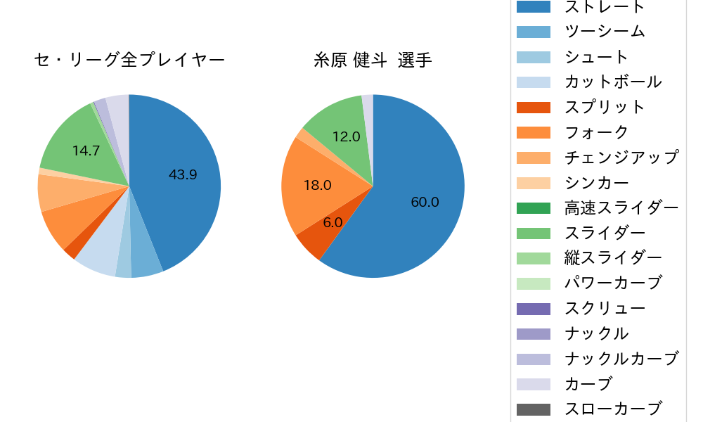 糸原 健斗の球種割合(2023年4月)