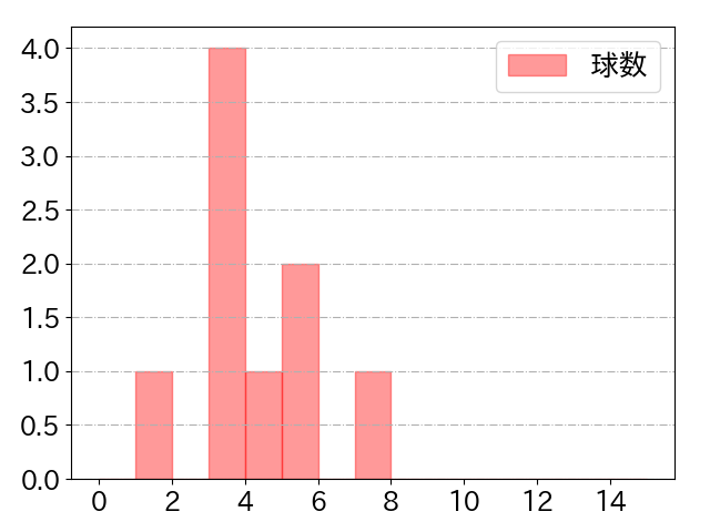 才木 浩人の球数分布(2023年4月)
