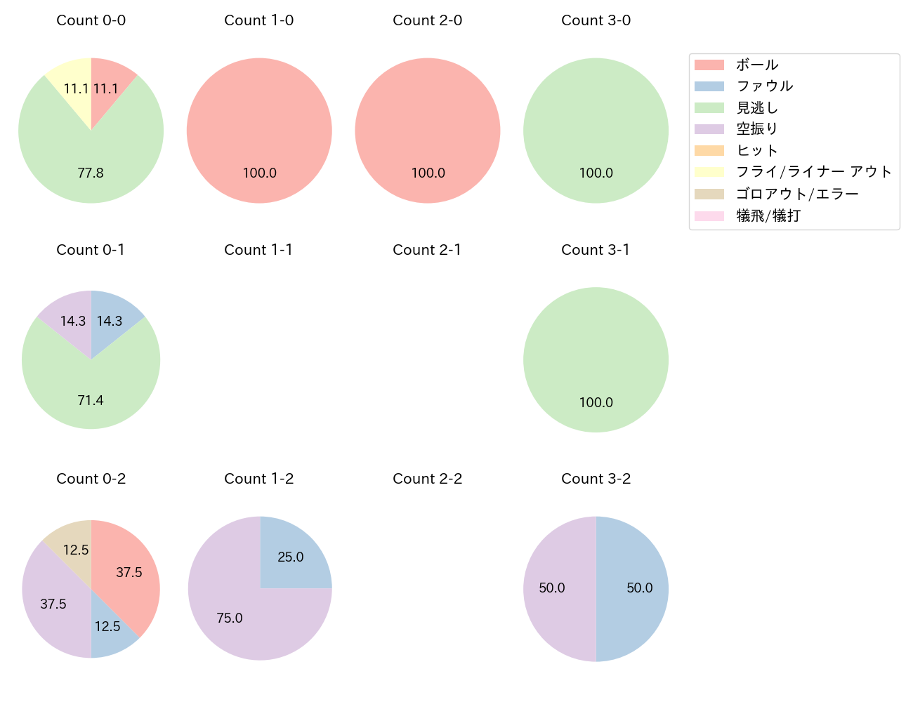 才木 浩人の球数分布(2023年4月)