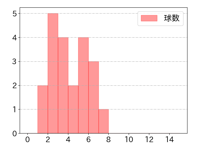 小幡 竜平の球数分布(2023年4月)
