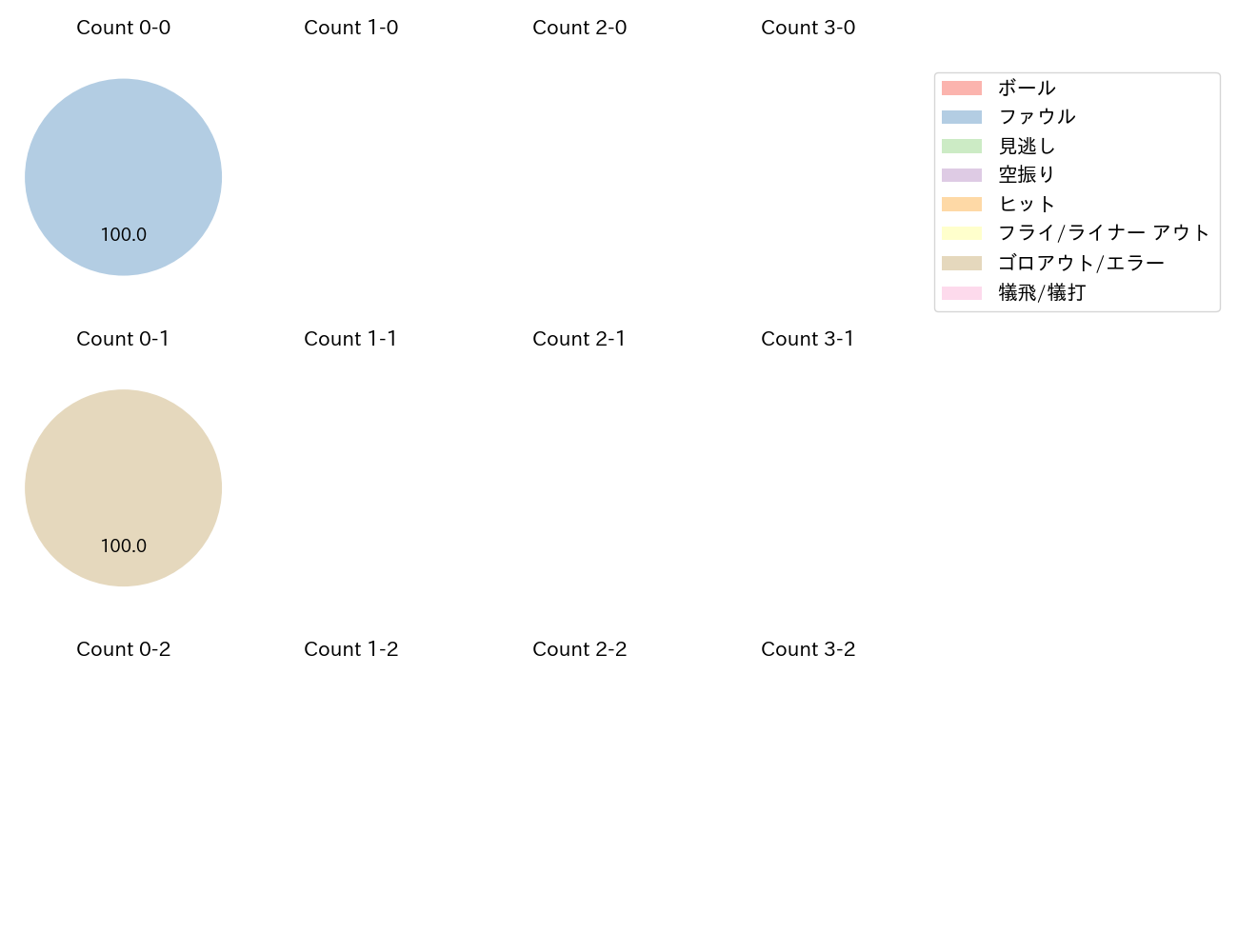 熊谷 敬宥の球数分布(2023年4月)