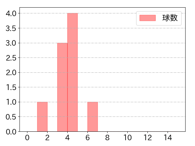 村上 頌樹の球数分布(2023年4月)