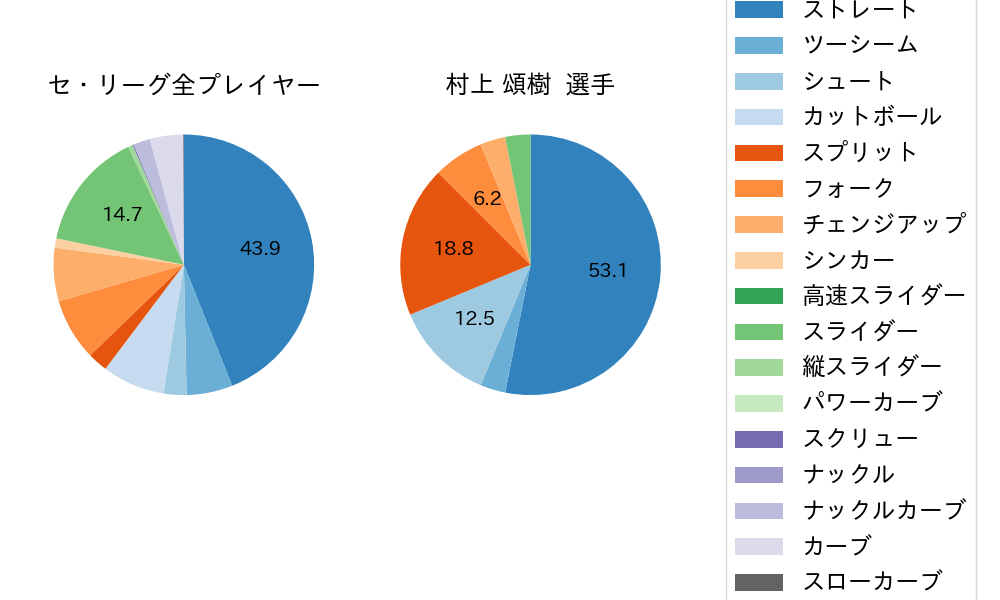 村上 頌樹の球種割合(2023年4月)
