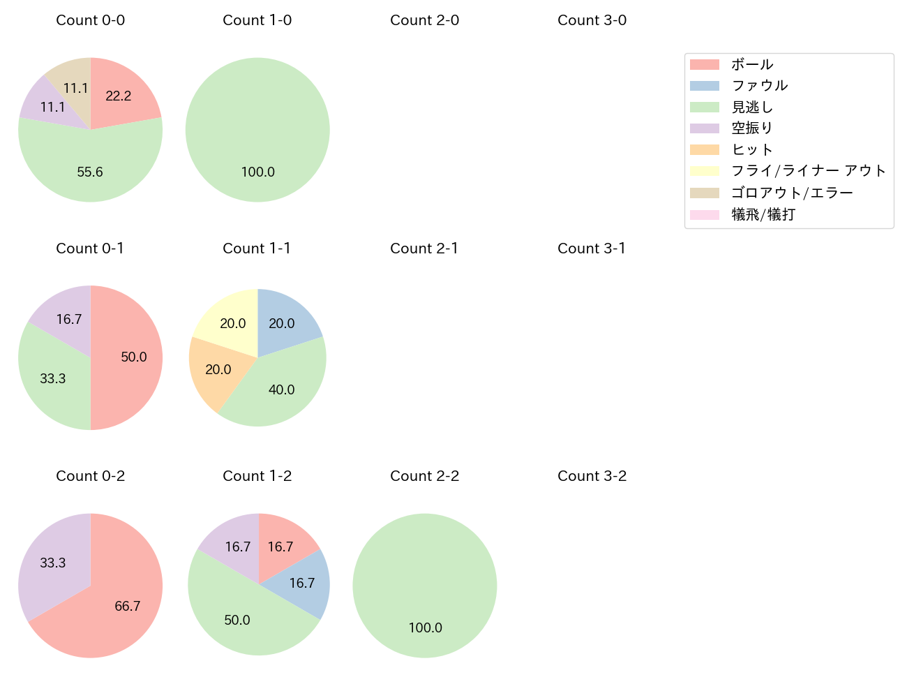 村上 頌樹の球数分布(2023年4月)