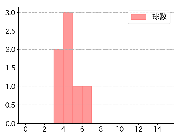 大竹 耕太郎の球数分布(2023年4月)