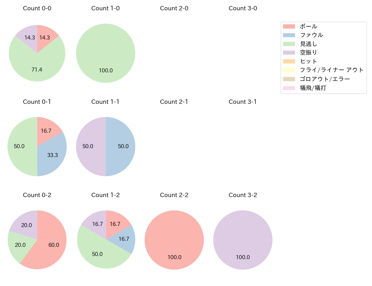 大竹 耕太郎の球数分布(2023年4月)