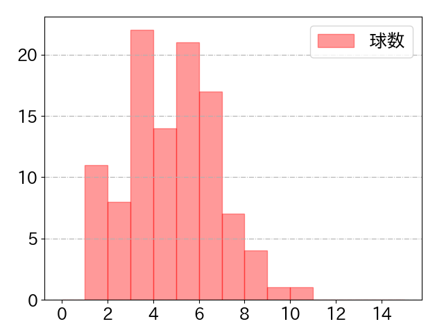 中野 拓夢の球数分布(2023年4月)