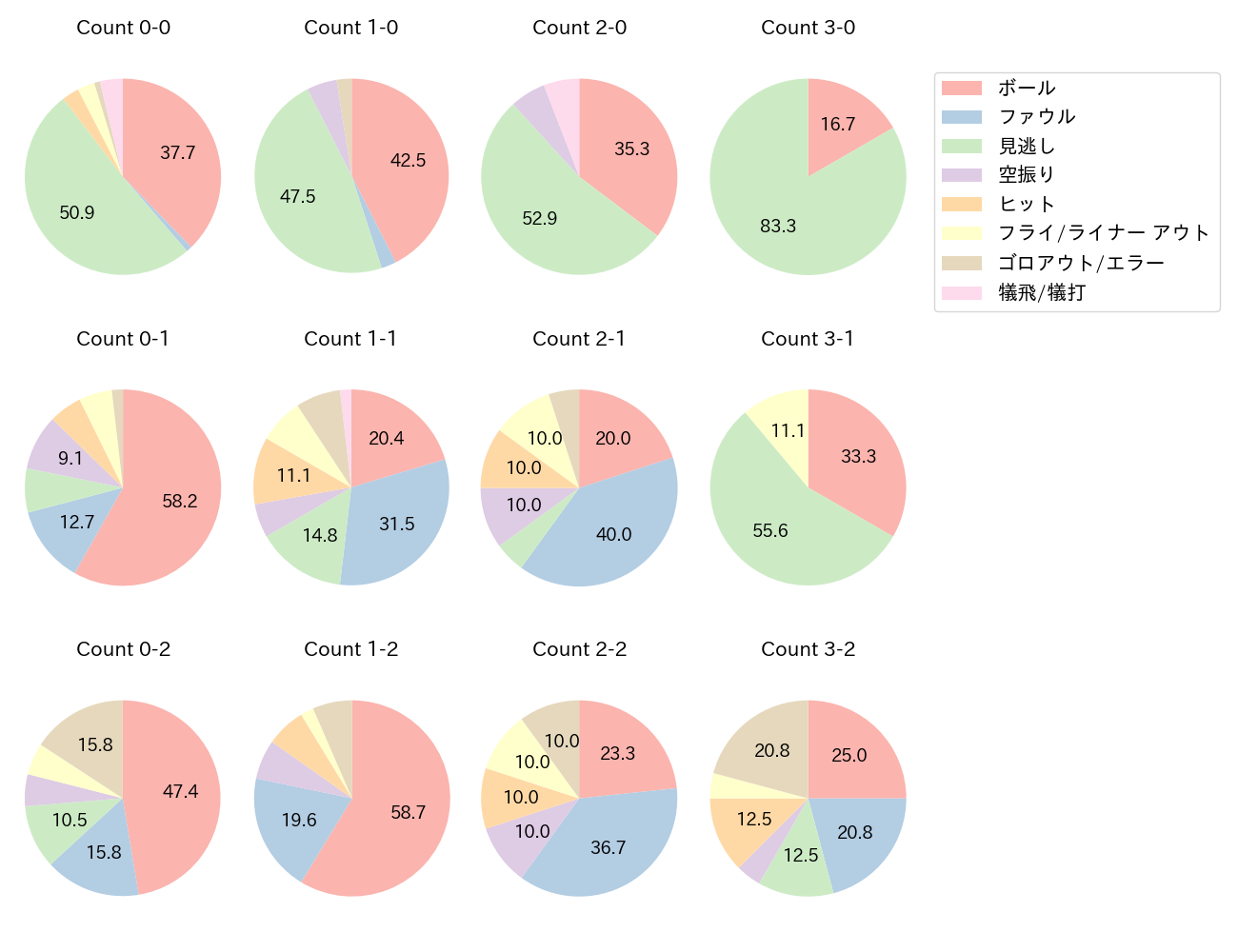 中野 拓夢の球数分布(2023年4月)