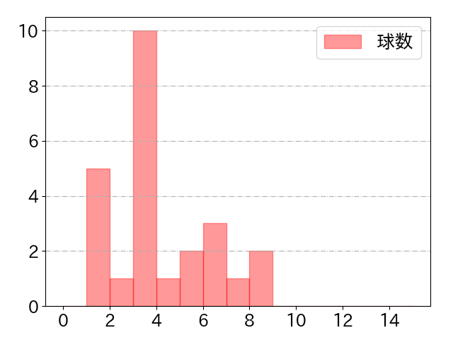 島田 海吏の球数分布(2023年4月)