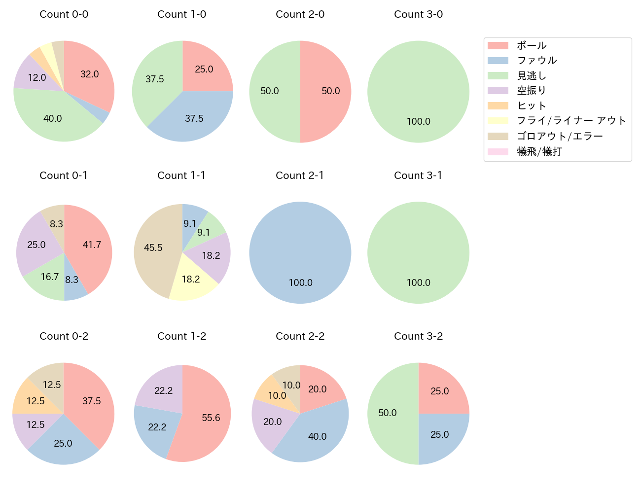 島田 海吏の球数分布(2023年4月)