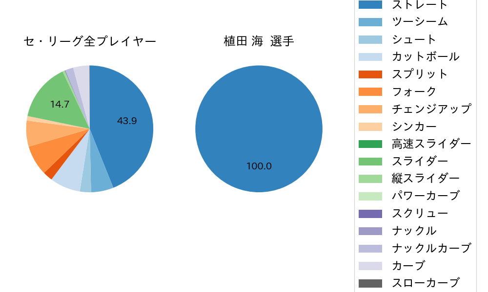 植田 海の球種割合(2023年4月)