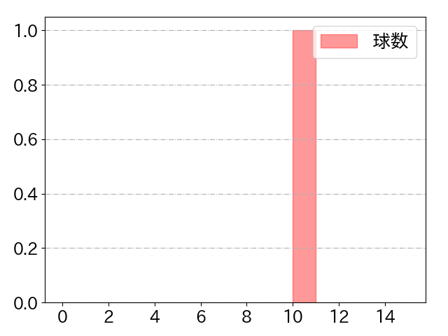 植田 海の球数分布(2023年4月)