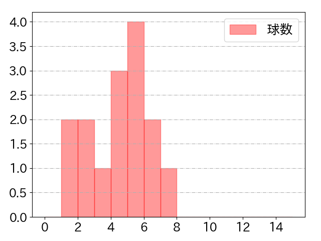 板山 祐太郎の球数分布(2023年4月)