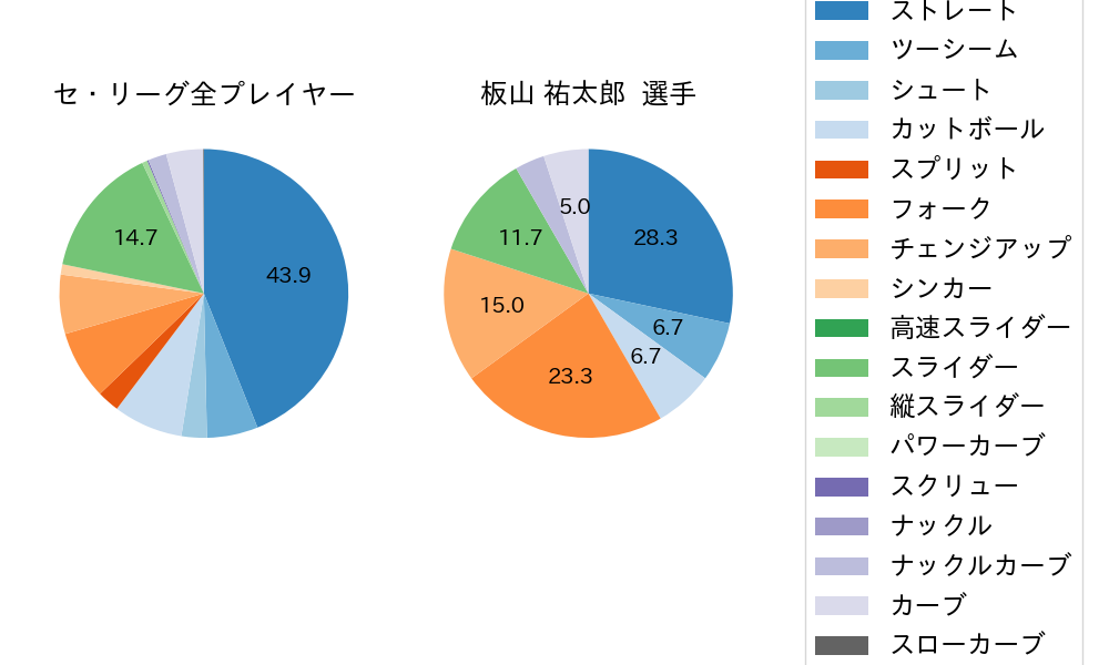 板山 祐太郎の球種割合(2023年4月)