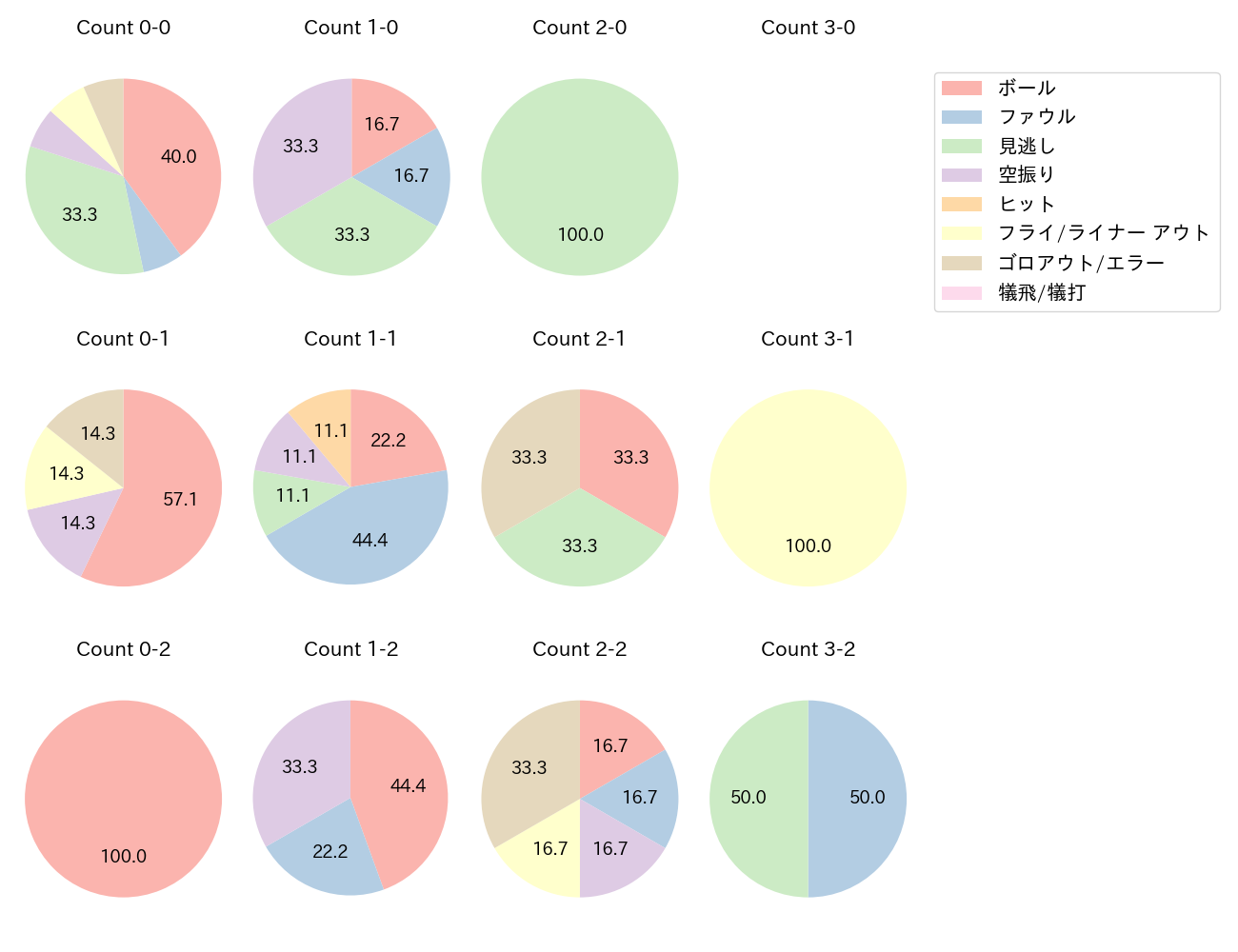 板山 祐太郎の球数分布(2023年4月)
