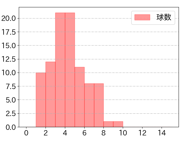 佐藤 輝明の球数分布(2023年4月)