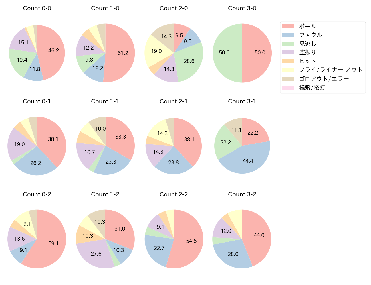 佐藤 輝明の球数分布(2023年4月)