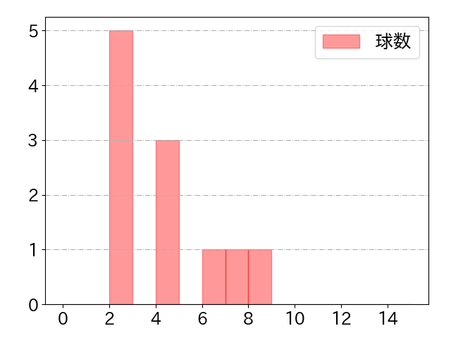原口 文仁の球数分布(2023年4月)