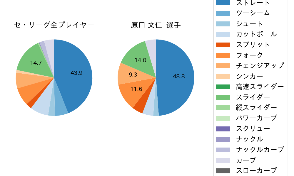 原口 文仁の球種割合(2023年4月)