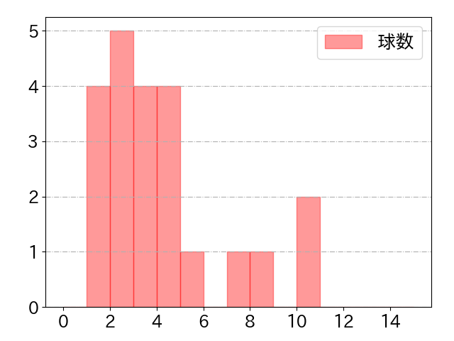 森下 翔太の球数分布(2023年5月)