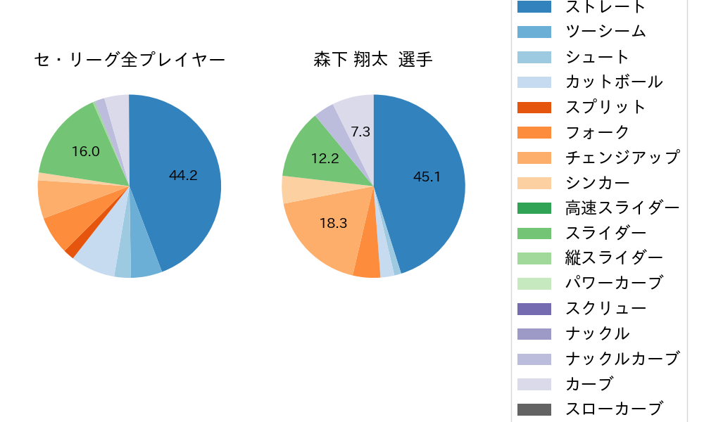 森下 翔太の球種割合(2023年5月)