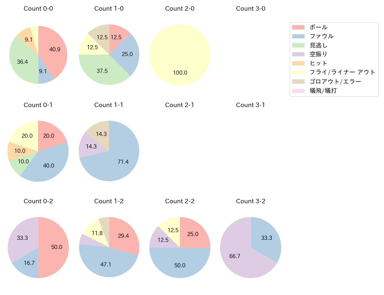 森下 翔太の球数分布(2023年5月)