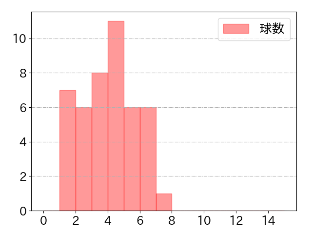 坂本 誠志郎の球数分布(2023年5月)