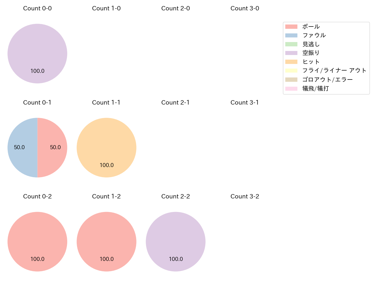 西 純矢の球数分布(2023年5月)